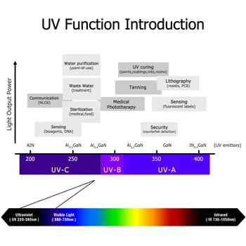 20pcs 3W UV LED Morado Ultravioleta Bombillas de la Lámpara de Chips de 365nm 375nm 380nm 385nm 395nm 405nm 410nm 420nm